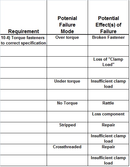 Process FMEA Table